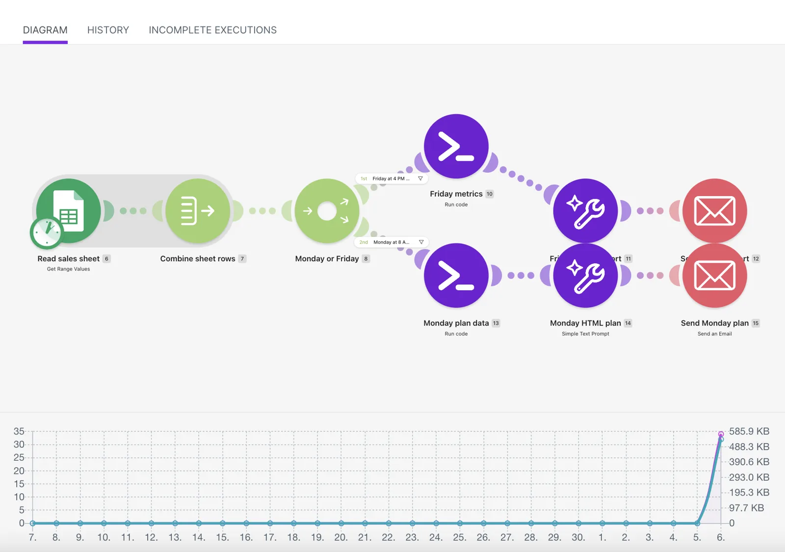 Live reporting automation reading the sales sheet and producing a Friday metrics report and Monday plan by email